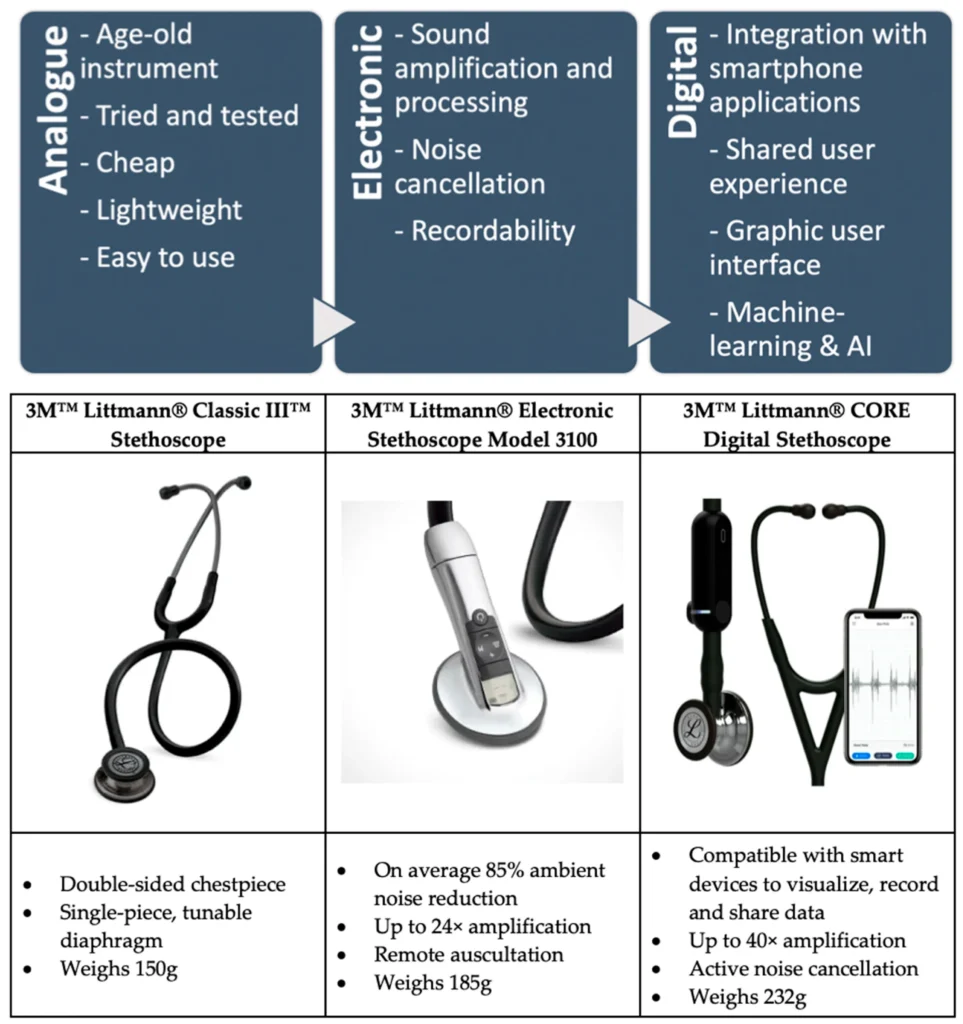 Fonendi vs. The Old Stethoscope